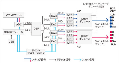 カロッツェリアナビブロック図