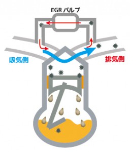 排気ガスを吸気側に戻すと、NOx(有害排気物質)が抑えられるし、ポンピングロスも低減するし、いいことばかり! でも、エンジンに汚れが蓄積されていくのです・・・