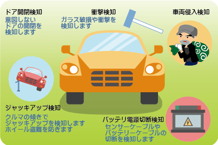 セキュリティシステム